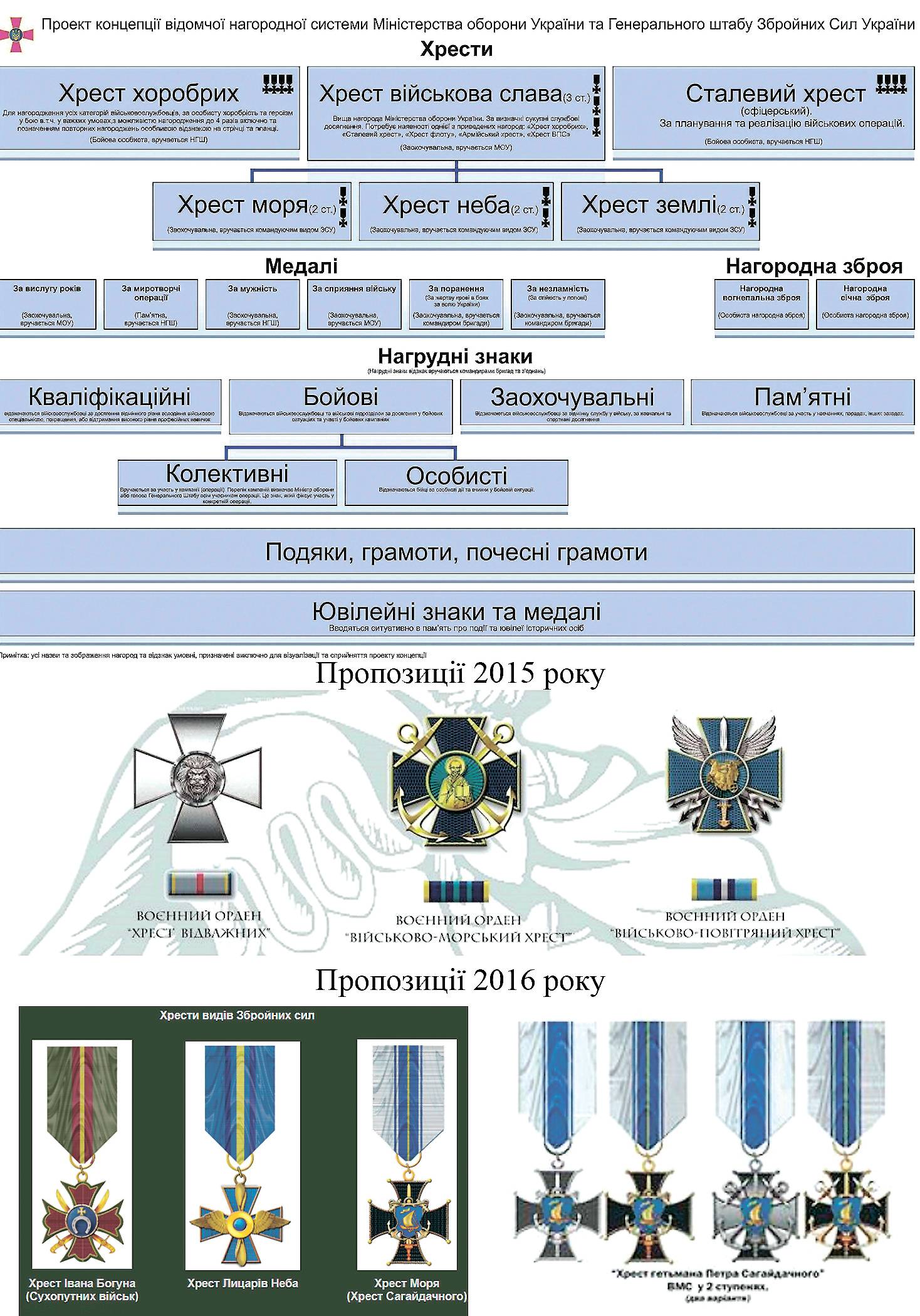 Проєкт концепції відомчої нагородної системи Міністерства оборони України та Генерального штабу Збройних сил України.